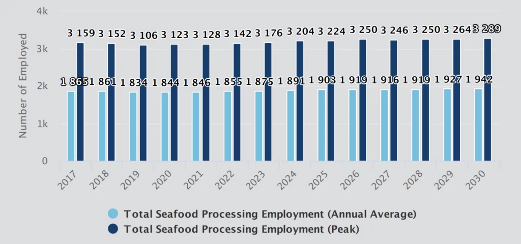 A bar chart illustrating the total number of school employees, highlighting the overall workforce in educational institutions.